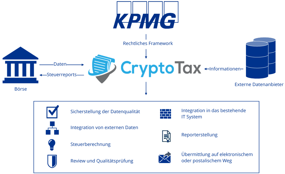 B2B KPMG CryptoTax