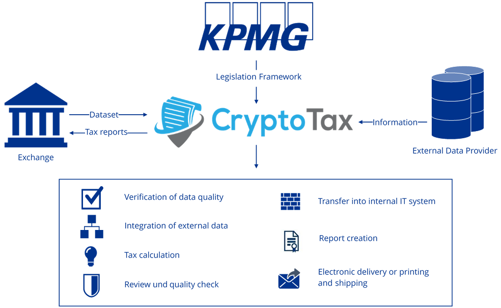 B2B KPMG CryptoTax